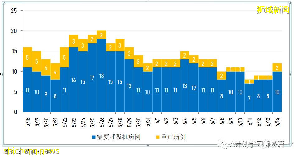 6月15日，新加坡疫情：新增14起，全是社區感染病例；全球疫苗接種超21億8千萬劑，中國超9億劑