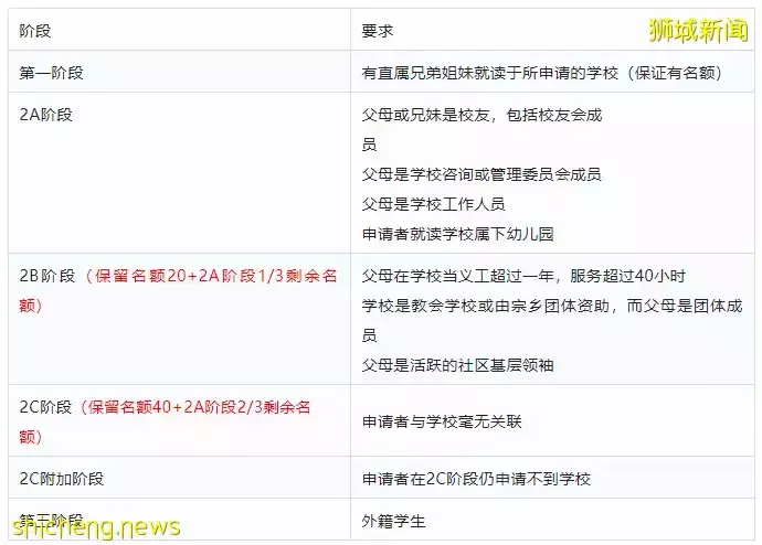 2023年1月2日免试入读新加坡小学一年级的报名通道即将开启