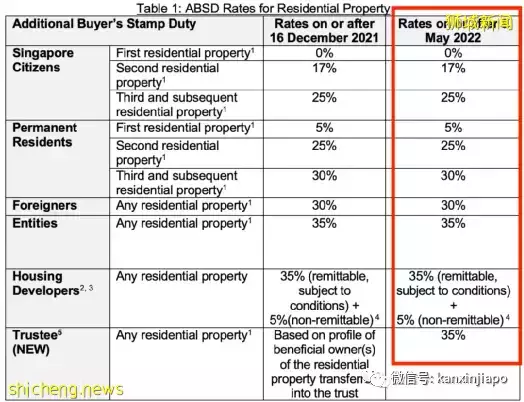 新加坡房价来到历史最高点,租金连涨22个月!后疫情时代没房的人该何去何从