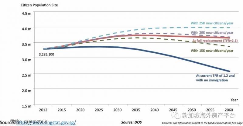 爲什麽新加坡一定要每年引進5萬人的PR和SC