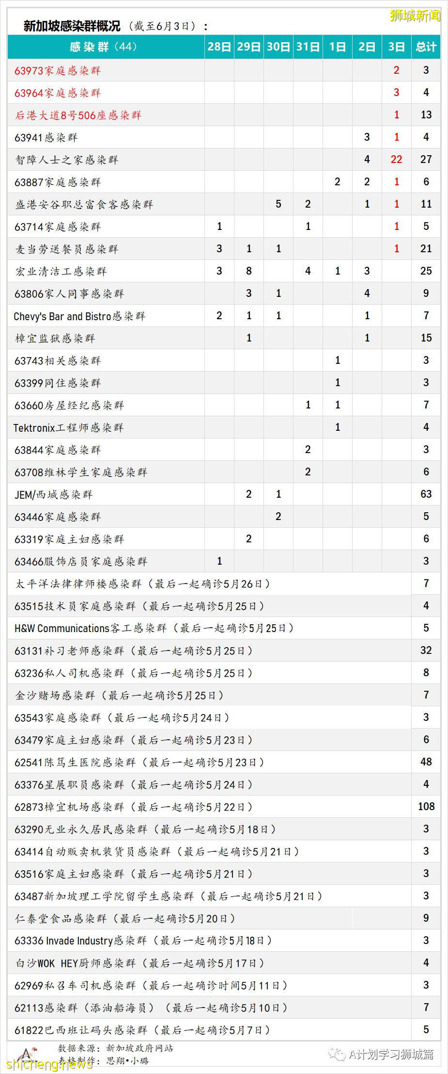 6月4日，新加坡疫情：新增13起，其中社區7起，輸入6起；新加坡明晚起暫停廣東旅客入境