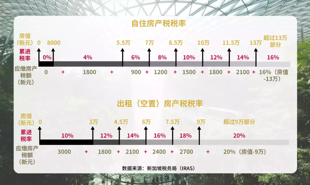 【新加坡生活指南】新加坡'房産稅'如何“巧繳”