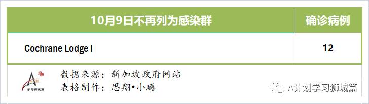 10月10日，新加坡疫情：新增7起，其中社區1起，宿舍客工1起，輸入5起