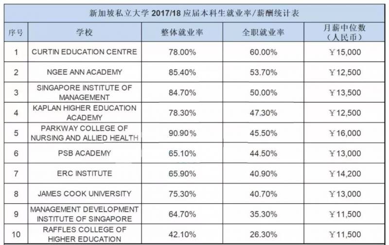科廷大學新加坡校區，看看“就業最佳院校”有哪些專業