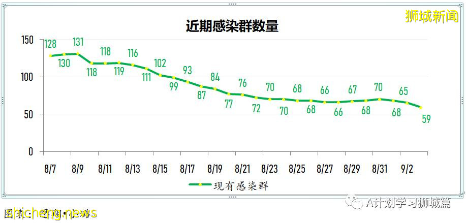 9月4日，新加坡疫情：新增259起，其中本土253起，輸入6起，樟宜醫院再次出現感染群
