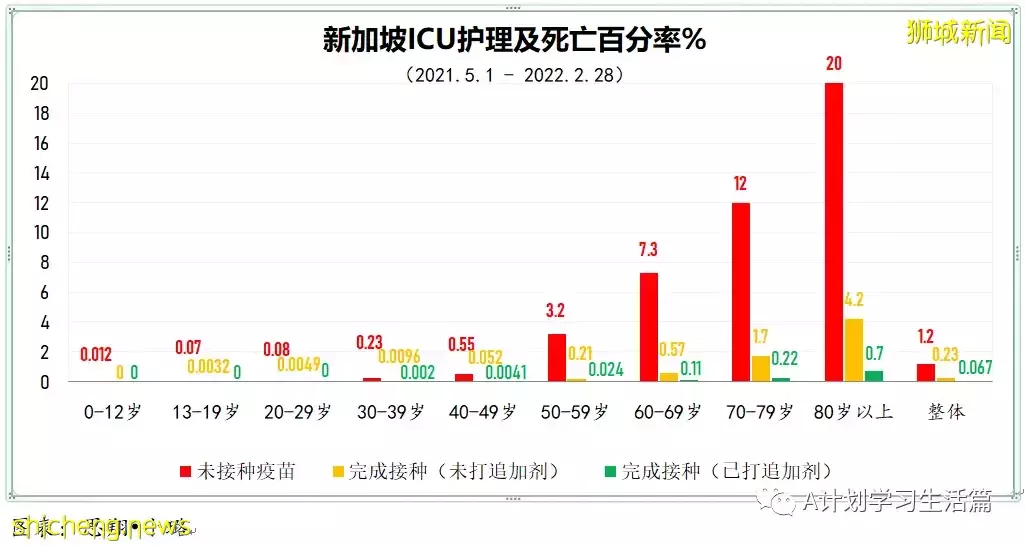 新增10244起,目前住院病患降至1130人;新加坡冠病累計確診超百萬達100萬7158起