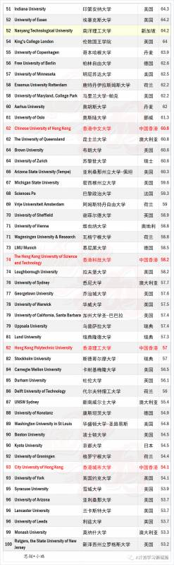 THE2021世界大學學科排名:社會科學