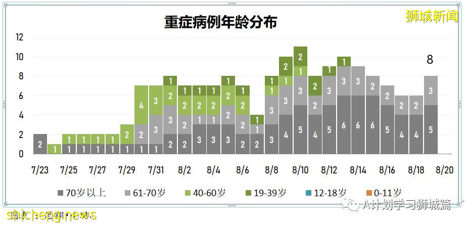 8月20日，新加坡疫情：新增40起，其中本土36起，輸入4起；77%的國人已經完成疫苗接種
