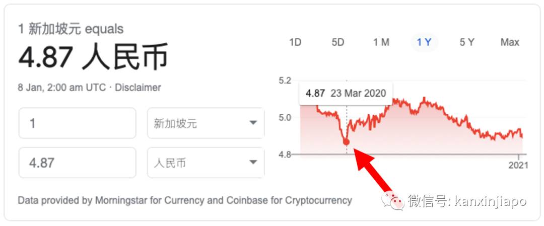 人民幣大幅升值！新幣彙率創多個月來新低，這個春節可能有點慘