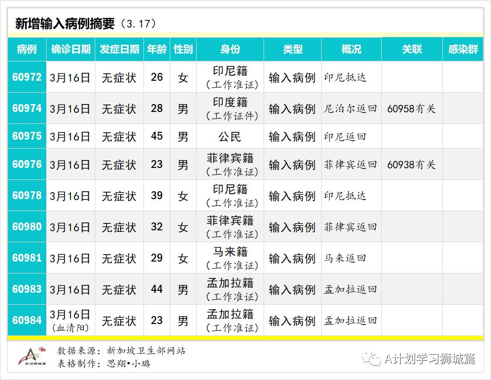 3月18日，新加坡疫情：新增15起，全是境外輸入病例；本地連續第6天沒有新增本土病例