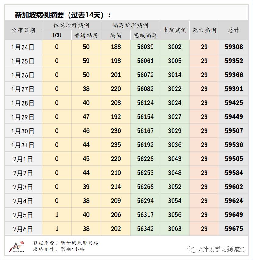 2月7日，新加坡疫情：新增24起，其中社區1起，輸入23起；新加坡出現首起可能二度感染病例