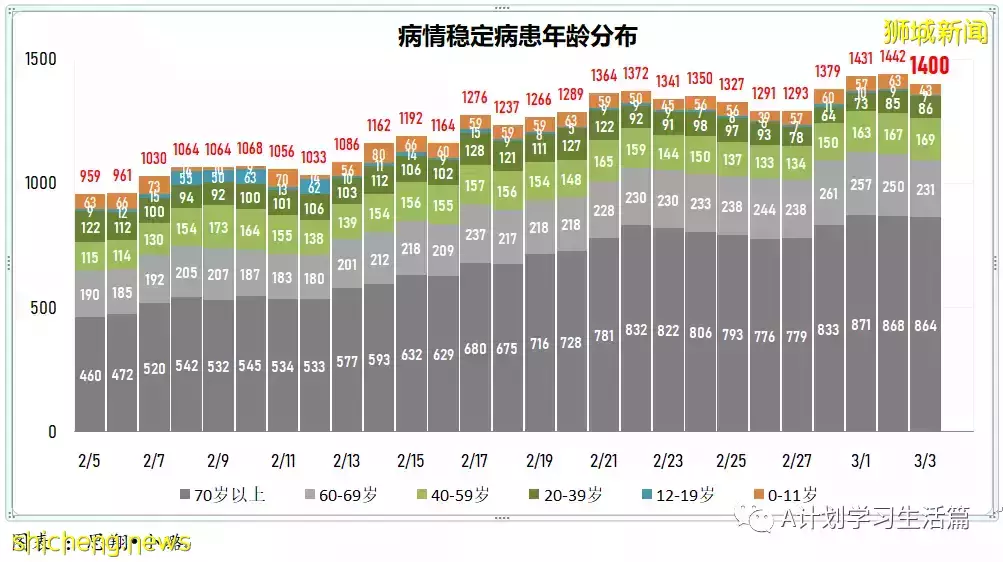 新增17564起，目前住院病患1678人；新加坡疫苗接种者旅游通道VTL航班扩大至27国家的66城市