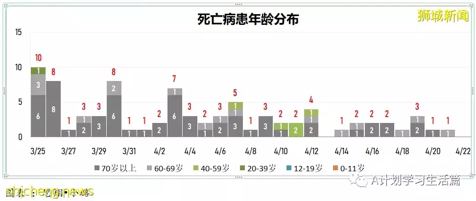 新增3025起，住院共245人；4月26日起新加坡疫情警戒级别下调到黄色，并大幅放宽一系列防疫措施