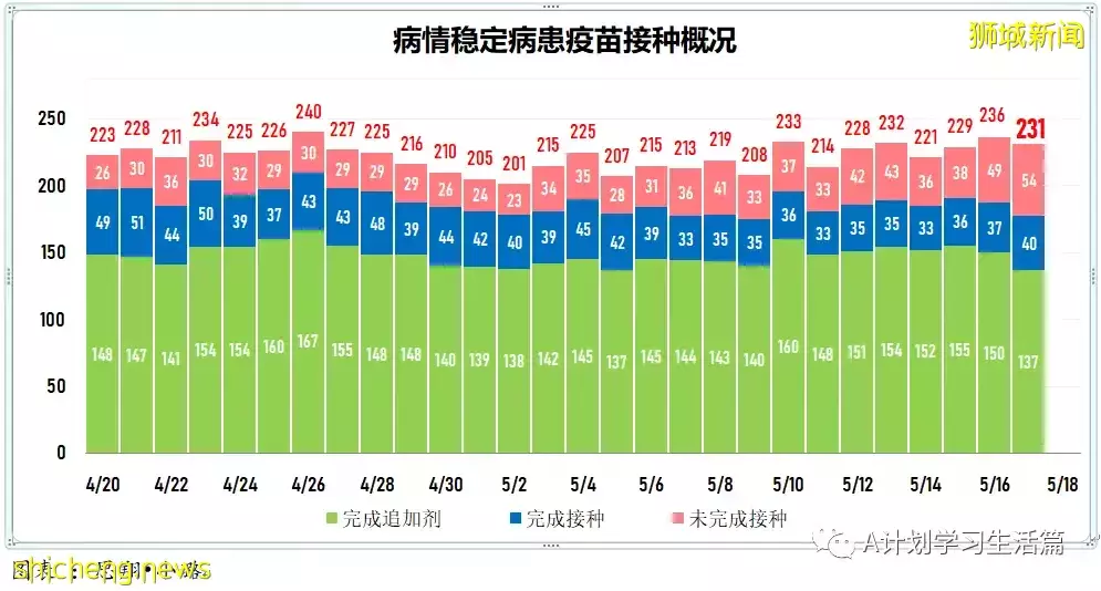 新增6442起，2人去世；新加坡冠病病例飙升至七周以來最高點