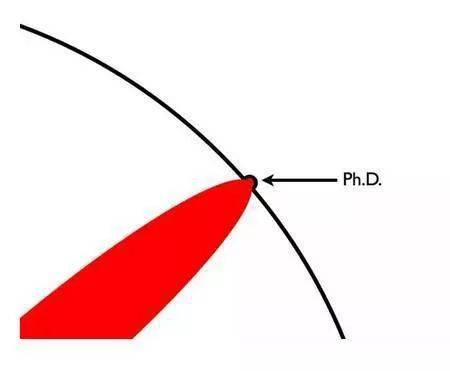 本科、碩士、博士的區別（終極版）