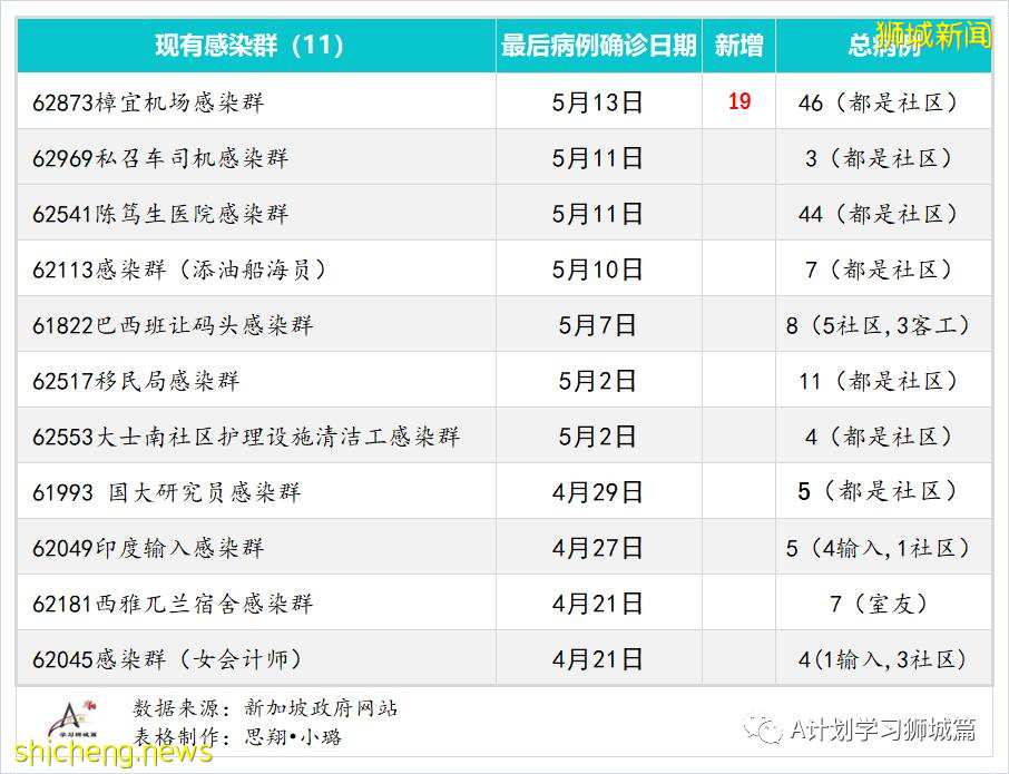 5月14日，新加坡疫情：新增52起，其中社區24起，輸入28起；5月16日起 新加坡進一步收緊防疫措施