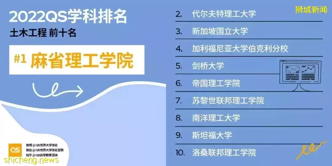 新加坡院校領跑亞洲 2022年QS世界大學學科排名