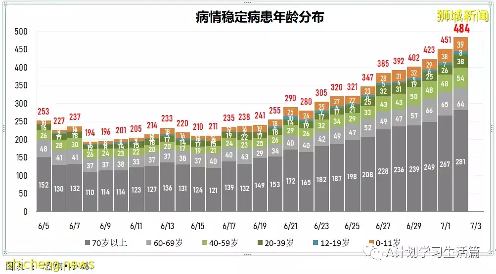 新增6127起，有2人去世；新加坡冠病傳染率連續4天下滑至1.51，已連續20天高于1