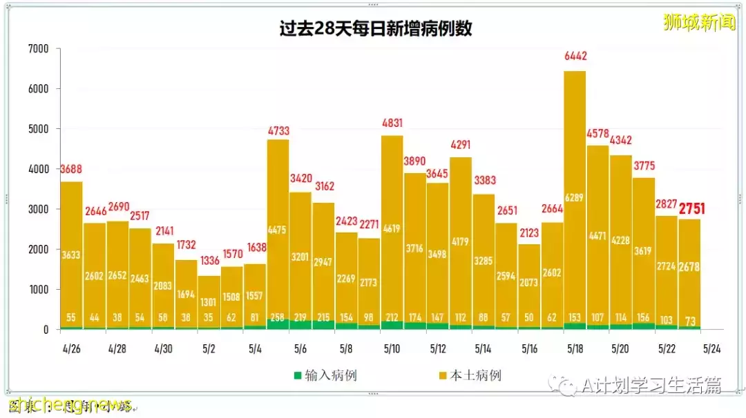 新加坡冠病病例翻倍飙升報5727起，有一人去世