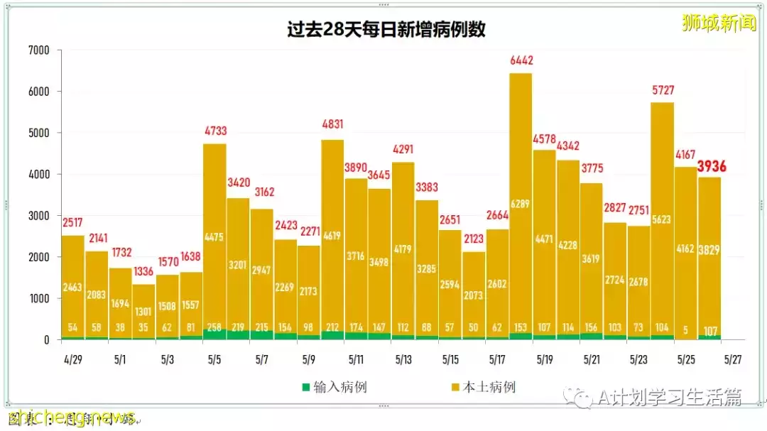 新增3830起，有1人去世；瑞典和柬埔寨宣布將爲高風險人群接種第五劑冠病疫苗