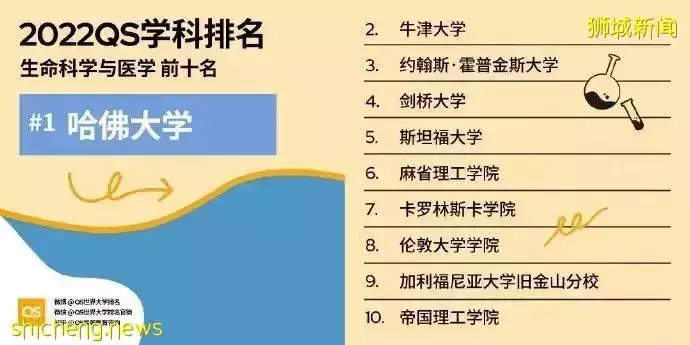 Quacquarelli Symonds2022年世界大學學科排名已發布 速來圍觀