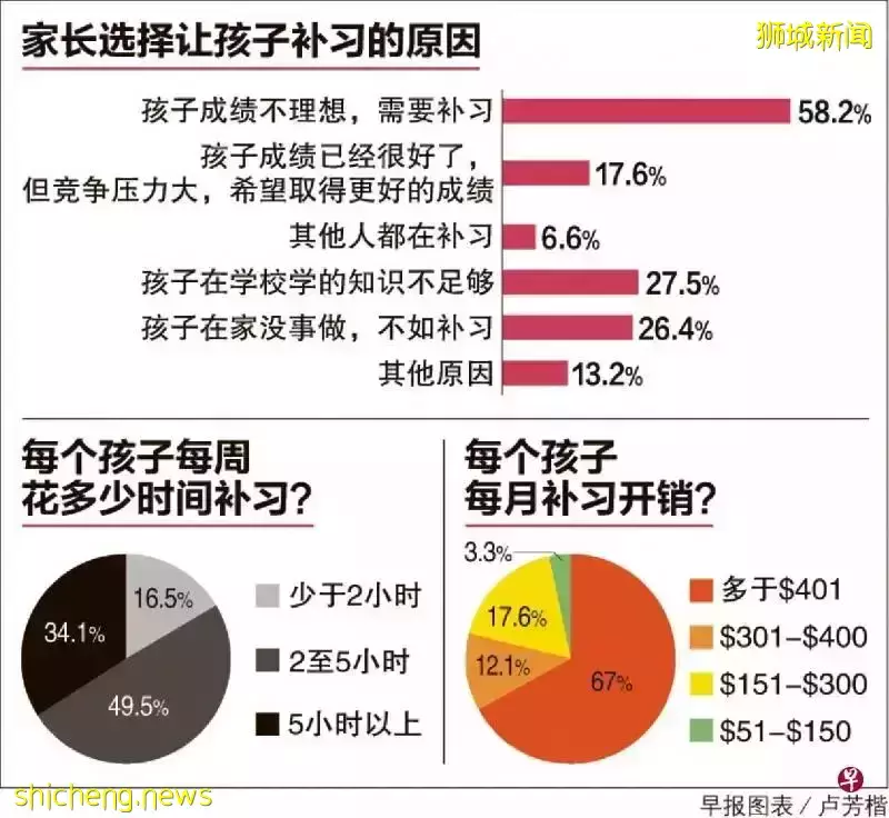 惊！新加坡家庭一个月的补习费，竟然这么高