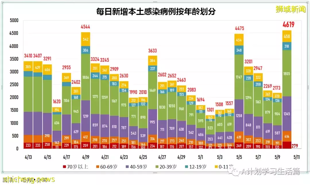 新增3890起,住院共246人,其中ICU重症6人;全球通報348起病因不明兒童肝炎疑似病例
