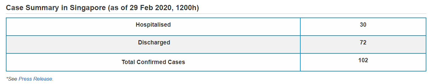 新加坡累计治愈72人！韩国感染全国40%？美国首例死亡