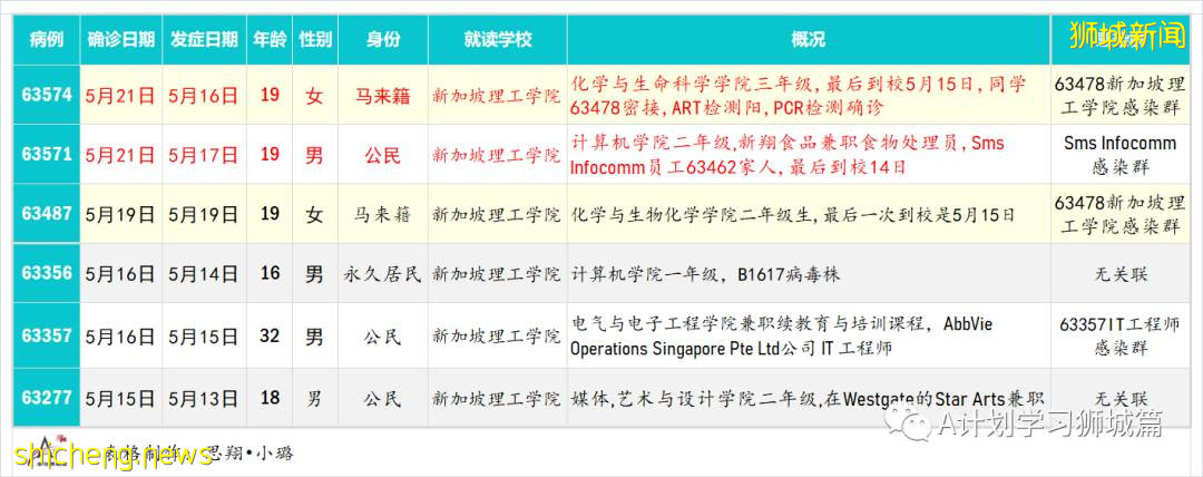5月23日，新加坡疫情：新增25起，其中社區22起，輸入3起；又有4名學童和兩名理工學院學生確診