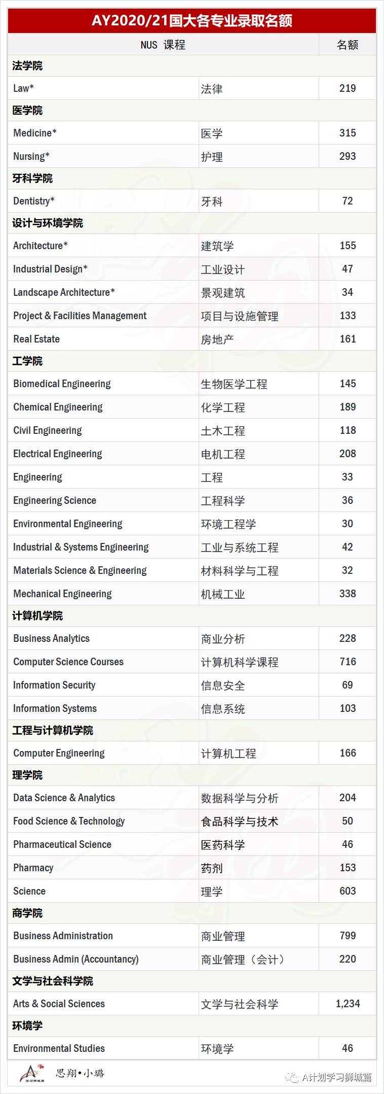 新加坡國立大學最新公布各專業錄取分數及名額（AY2020/21）