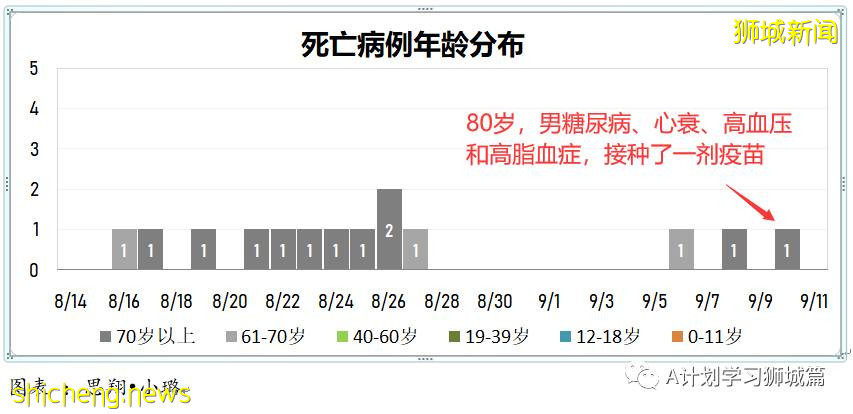 9月11日，新加坡疫情：新增本土550起
