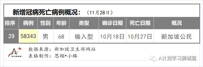 11月29日，新加坡疫情：新增8起，其中社區1起，輸入7起