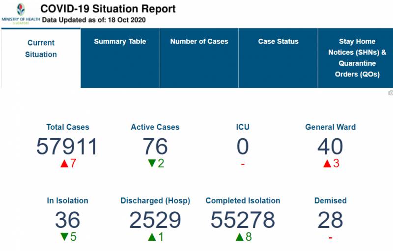 新加坡新增4起確診,暫停爲美國禮來冠病抗體藥物測試招募新病患