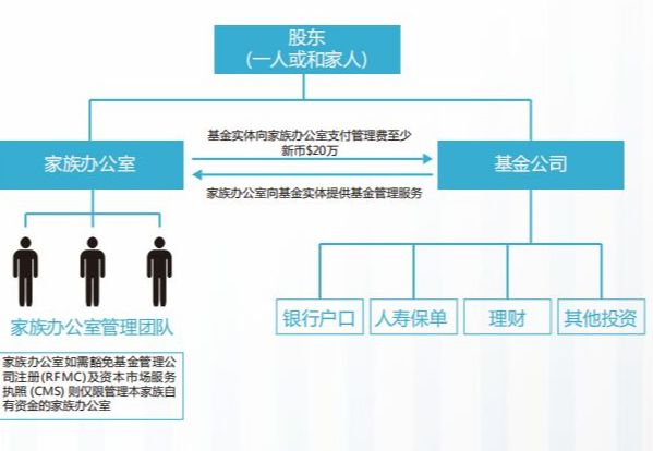 富豪们纷纷在新加坡设立家族办公室，这是为什么