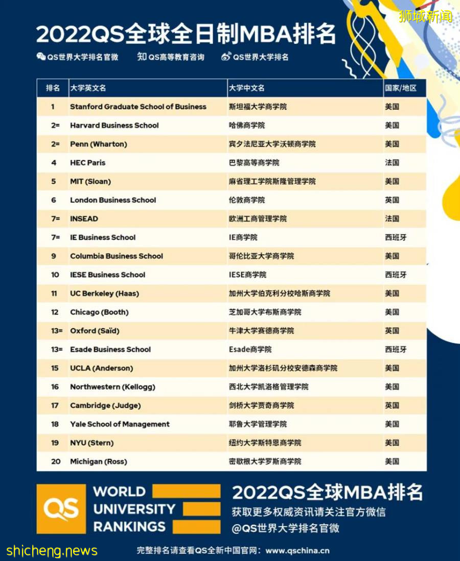 【新加坡留學】QS2022全球MBA、商科碩士排名發布！新國大再奪亞洲榜首 .