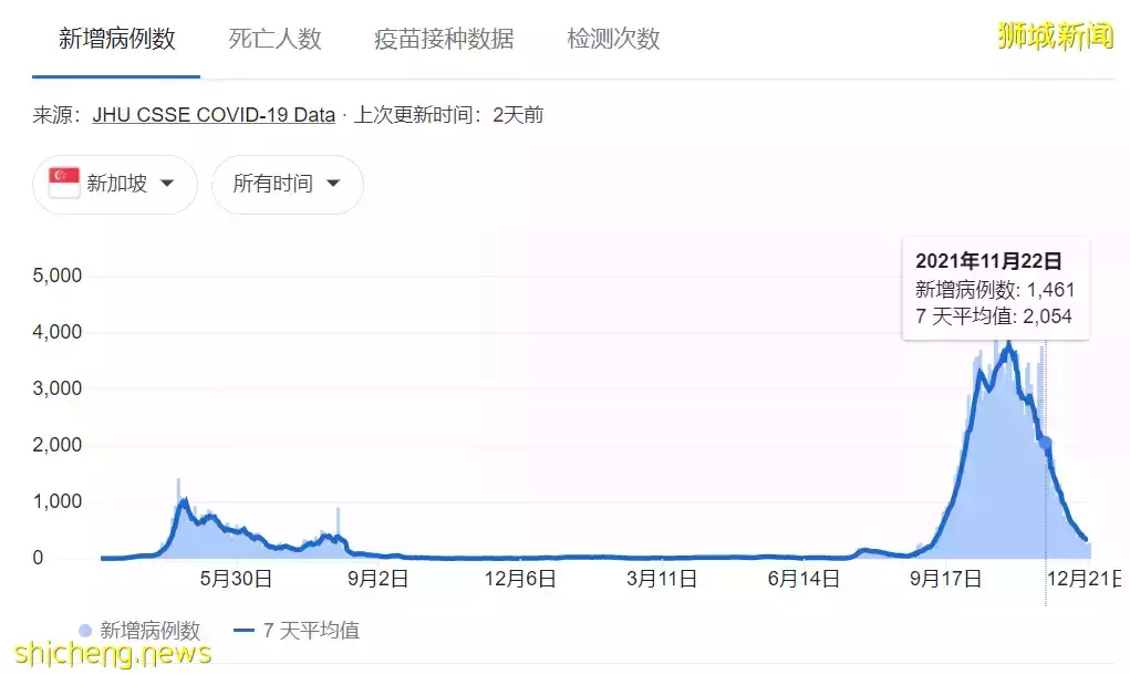 全球疫情大反彈!西安封城、歐洲多國封城!部長:新加坡不放棄共存,但可延遲