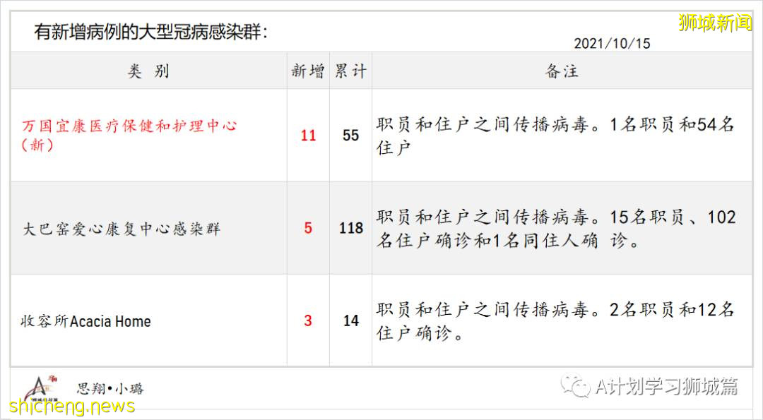 10月16日,新加坡新增3348起,其中社區2688起,宿舍客工656起,輸入4起;9人因冠病並發症逝世