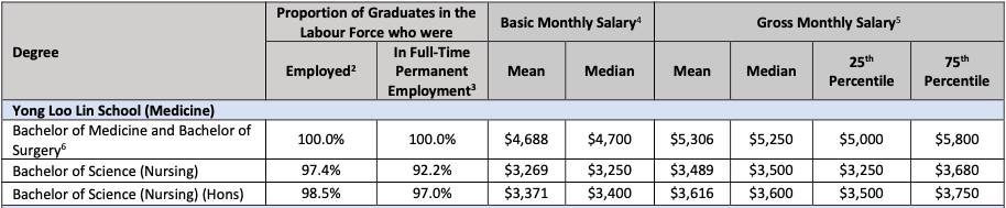 起薪更高 疫情下 NUS 畢業生就業報告最新出爐