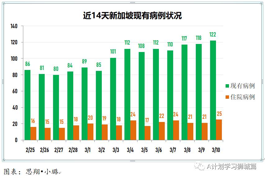 3月11日，新加坡疫情：新增8起，其中社區1起，輸入7起