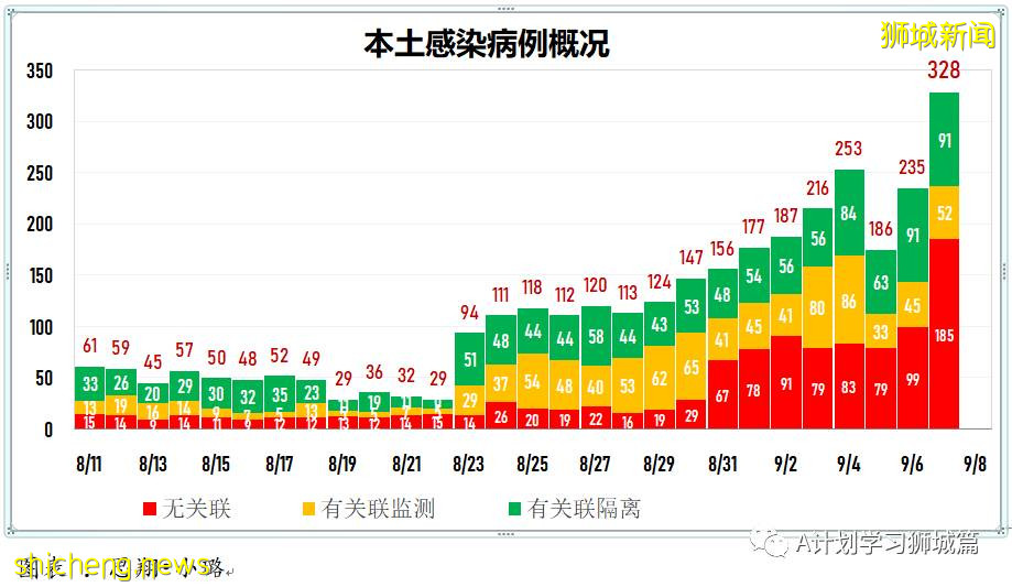 9月8日，新加坡疫情：新增349起，其中本土347起，輸入2起；新增一學校感染群8名小四生確診