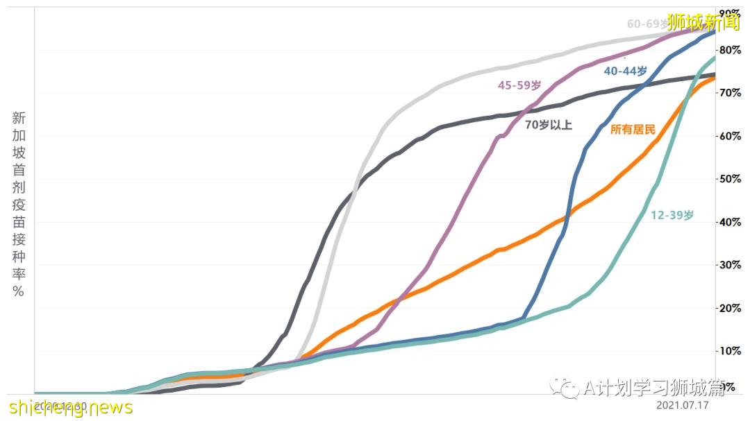 7月19日，新加坡疫情：新增172起，其中本土163起，輸入9起；本輪疫情已有七所學校出現學生或職員確診