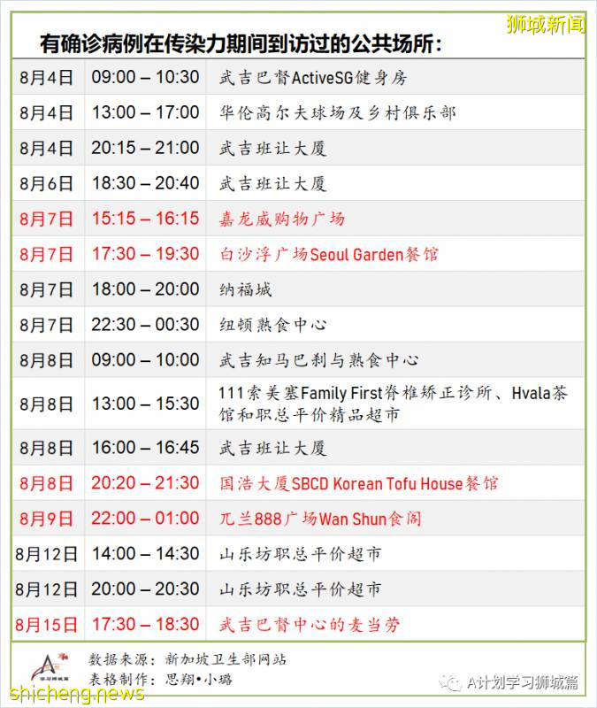 8月19日，新加坡疫情：新增93起，其中社區2起，輸入6起 ；本地所有隔離宿舍樓完成檢測