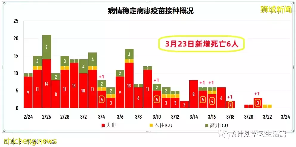 新增8478起,目前住院病患873人;新加坡大幅放宽防疫措施,果断迈向与冠病共存