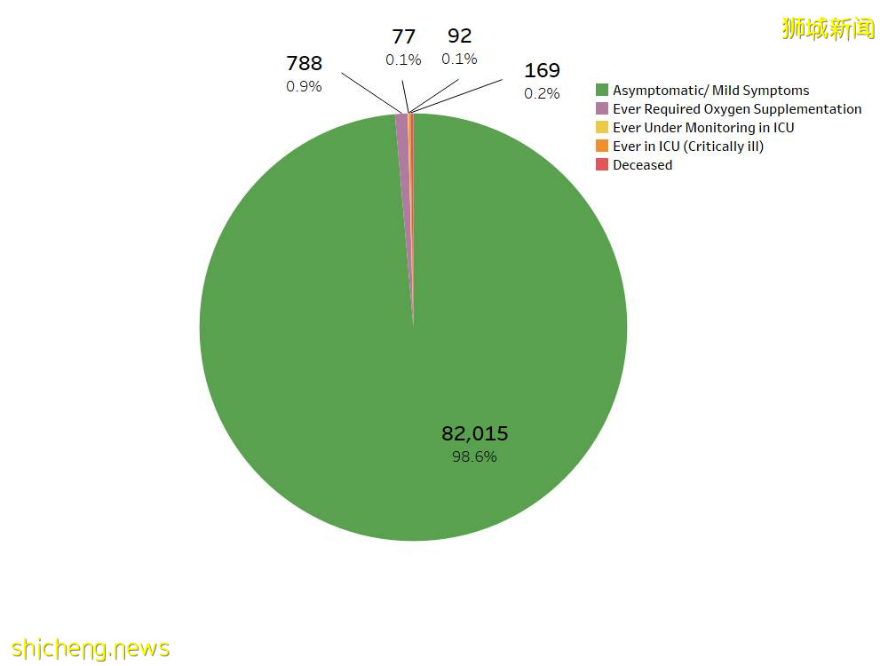 新加坡一周疫情信息彙總;李顯龍總理:無限期封鎖不現實