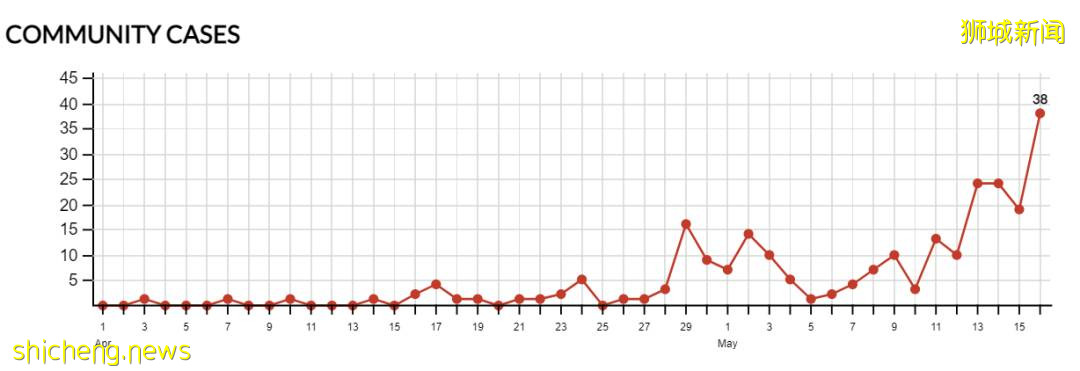 新加坡“高級戒備”，街頭如空城！幾天後，將決定是否徹底封城
