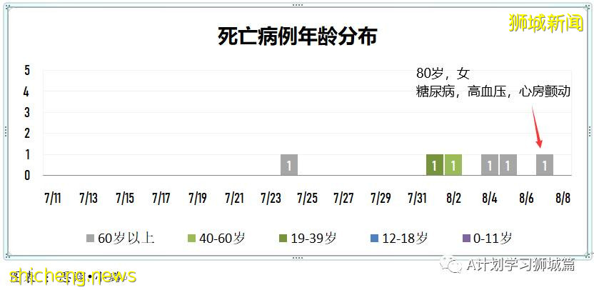 8月8日，新加坡疫情：新增78起，其中本土73起，輸入5起，公立培群學校又兩名學生確診