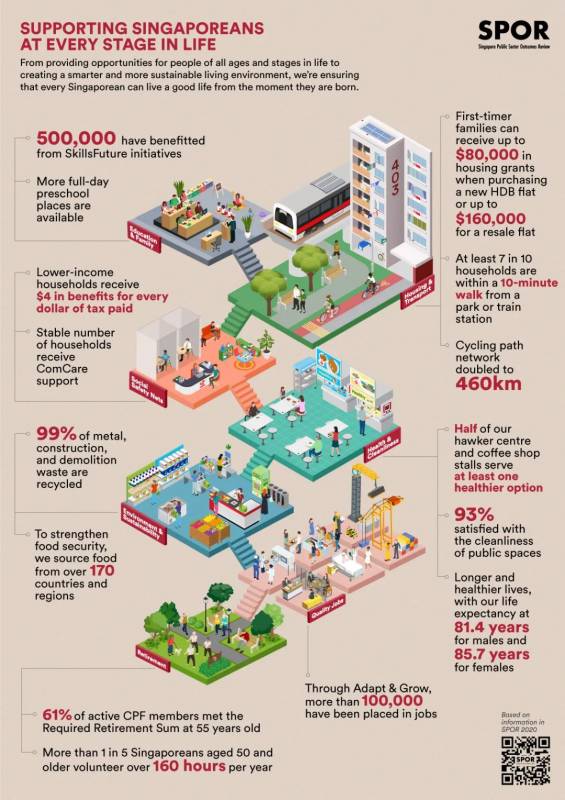 最新报告:新加坡人均预期寿命世界第一