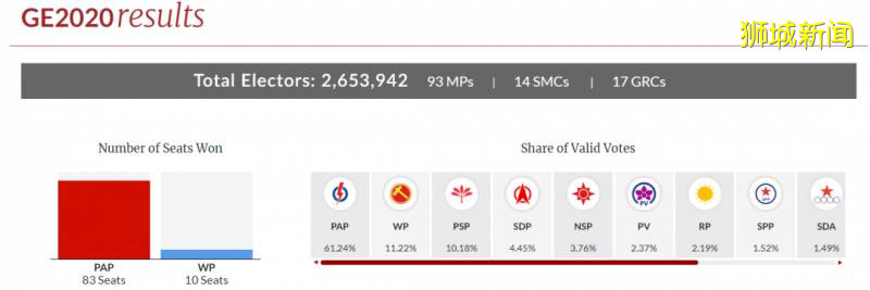 大选后看移民,未来5年仍是新加坡移民黄金期