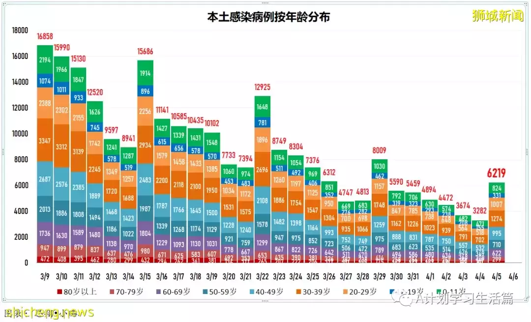 新增4467起，住院病患共452人；新加坡4月8日起滿80歲者可接種第二劑追加劑