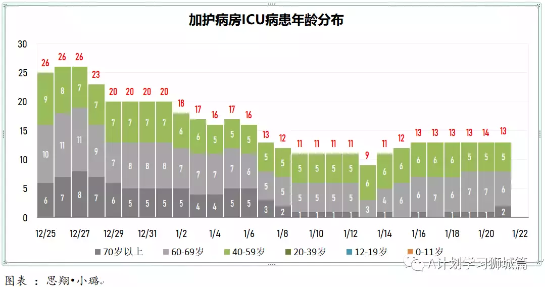 新增3155起，奧密克戎本土新增361起；新加坡衛生部調整冠病統計方式，接下來病例數會增加